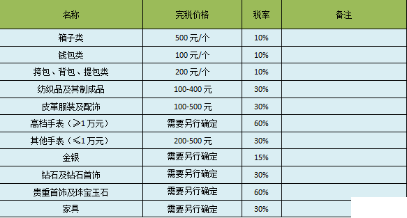 海外邮寄物品税费税率怎么计算呢