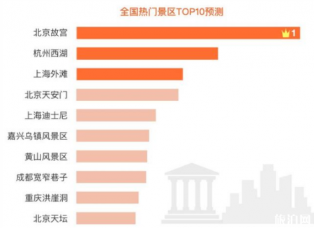 国庆那个景点人最多 2019国庆节热门景点+易拥堵路段+高峰期时间