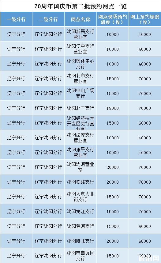 70周年纪念币沈阳预约网点 什么银行预约2019