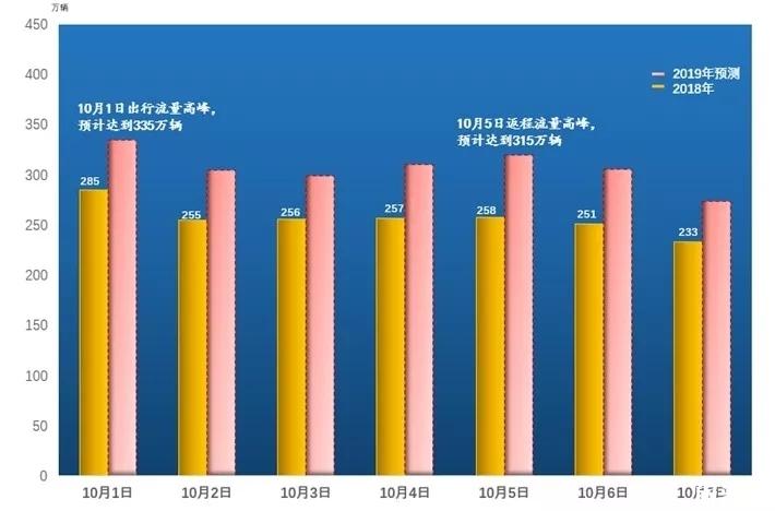 郑州国庆天气2019+高速免费时间+堵车高峰期+易堵路段+施工路段