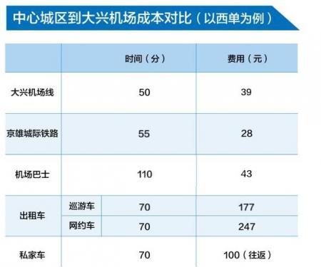 北京怎么去大兴机场