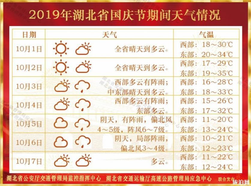 2019国庆武汉高速堵车情况预测+天气情况+热门景点交通情况
