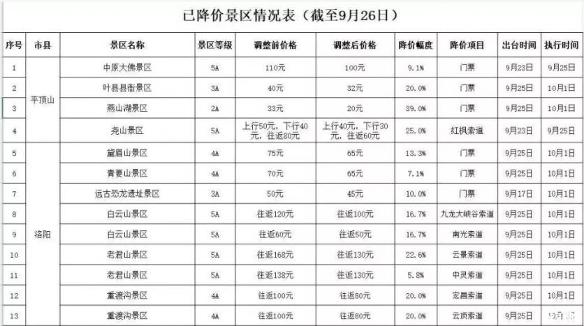 2019河南国庆降价景区名单