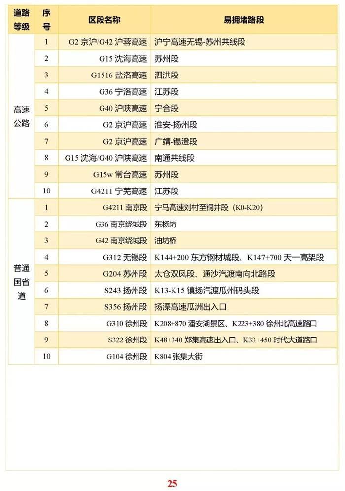 江苏国庆交通预测+通行政策+拥堵预警