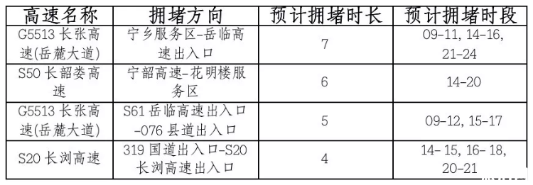 2019长沙国庆天气情况+拥堵路段/区域+高速绕行线路