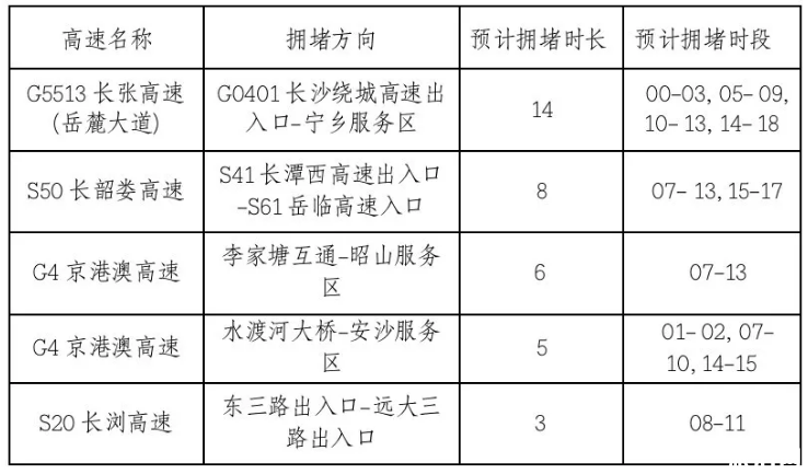 2019长沙国庆天气情况+拥堵路段/区域+高速绕行线路