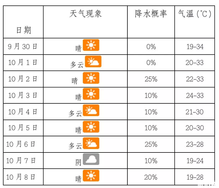 2019长沙国庆天气情况+拥堵路段/区域+高速绕行线路