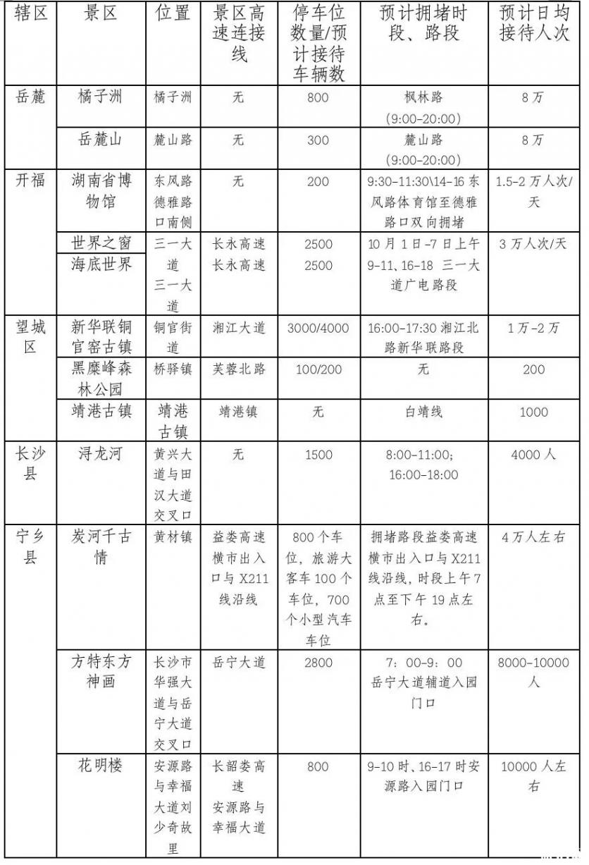 2019长沙国庆天气情况+拥堵路段/区域+高速绕行线路