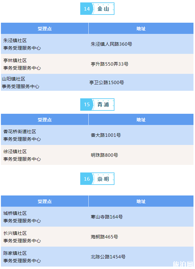 2019上海居住证快证办理实施时间+办理步骤+办理地址
