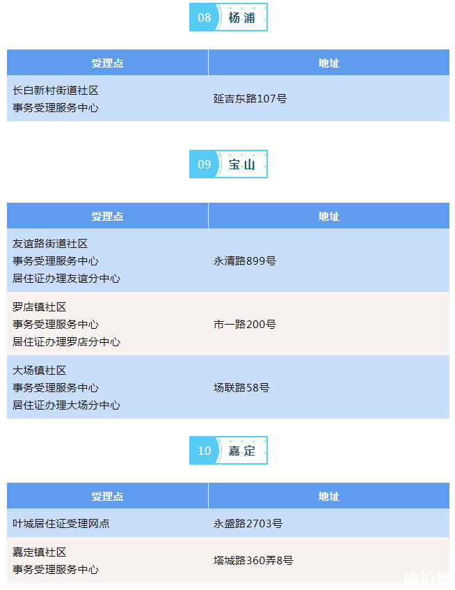 2019上海居住证快证办理实施时间+办理步骤+办理地址