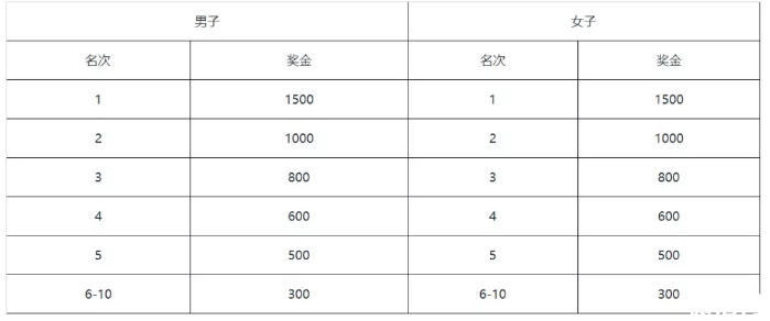 2019重庆国际半程马拉松比赛时间+路线+报名入口+报名指南