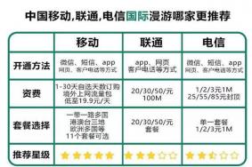 国际漫游怎么收费 谁的收费更低+漫游套餐