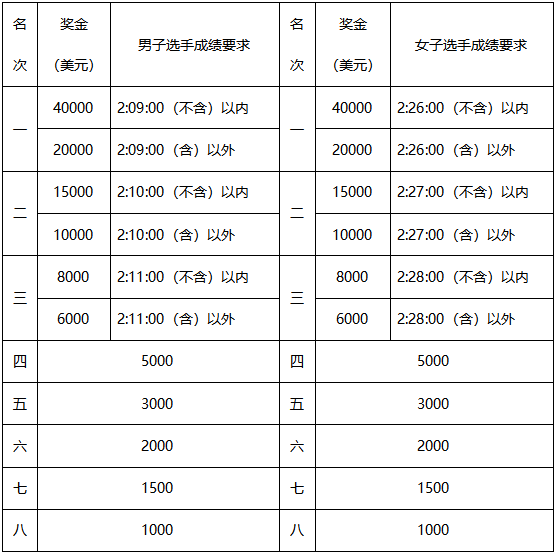 2019北京马拉松新纪录诞生 北京马拉松比赛奖项设置