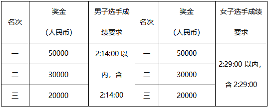 2019北京马拉松新纪录诞生 北京马拉松比赛奖项设置