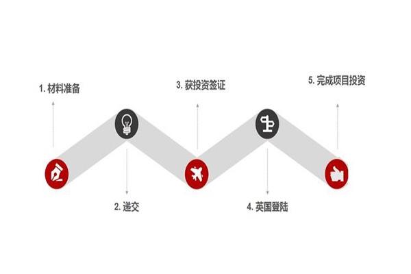 英國投資移民辦理流程介紹