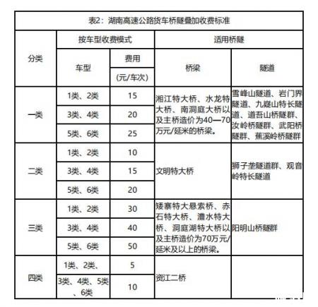 湖南高速货车通行费收费新标准 1月1日起执行