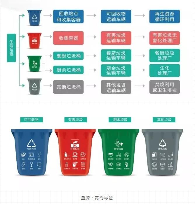 青岛垃圾分类1月6日实施  青岛垃圾分类明细表+怎样垃圾分类