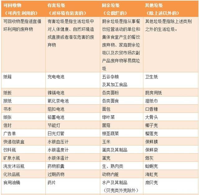 青岛垃圾分类1月6日实施  青岛垃圾分类明细表+怎样垃圾分类