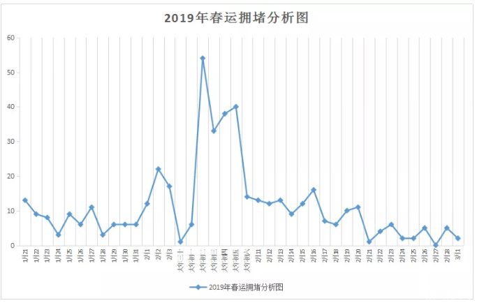 春節(jié)海南高速堵車嗎 2020年高速堵車高峰期和避堵指南