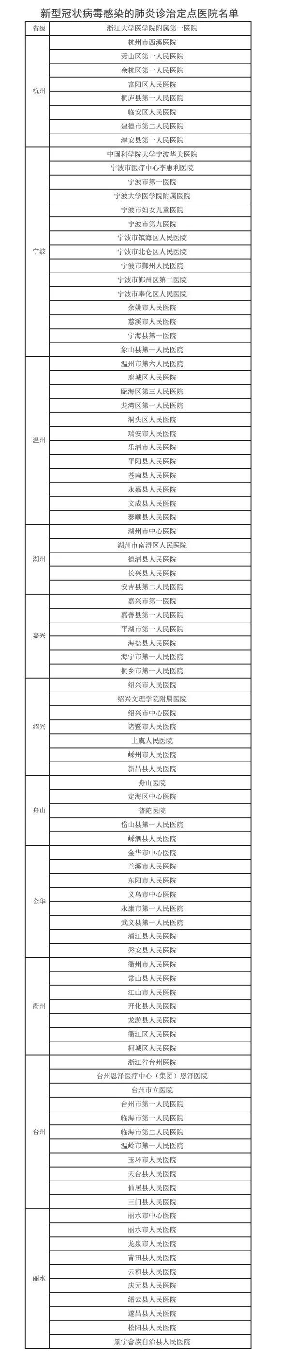 浙江新型冠状病毒诊治定点医院名单