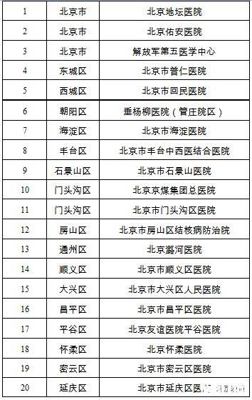 北京定點醫療機構名單 患病去哪里治療