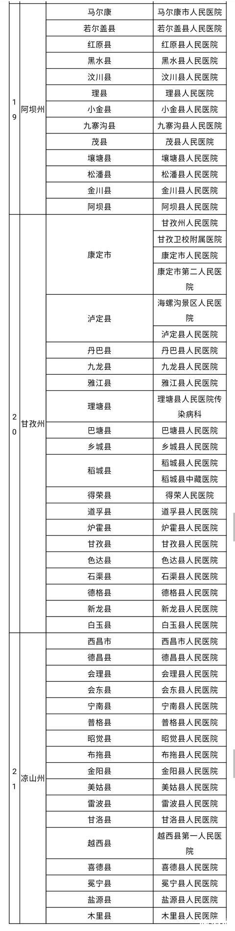 四川疫情救治定点医院名单一览表