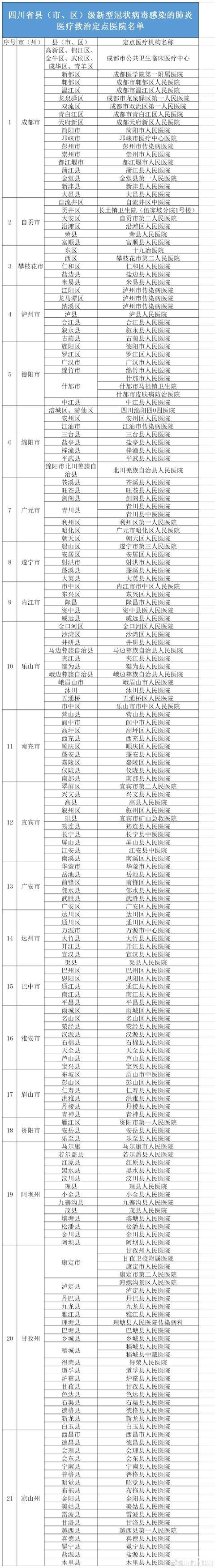 四川疫情救治定点医院名单一览表