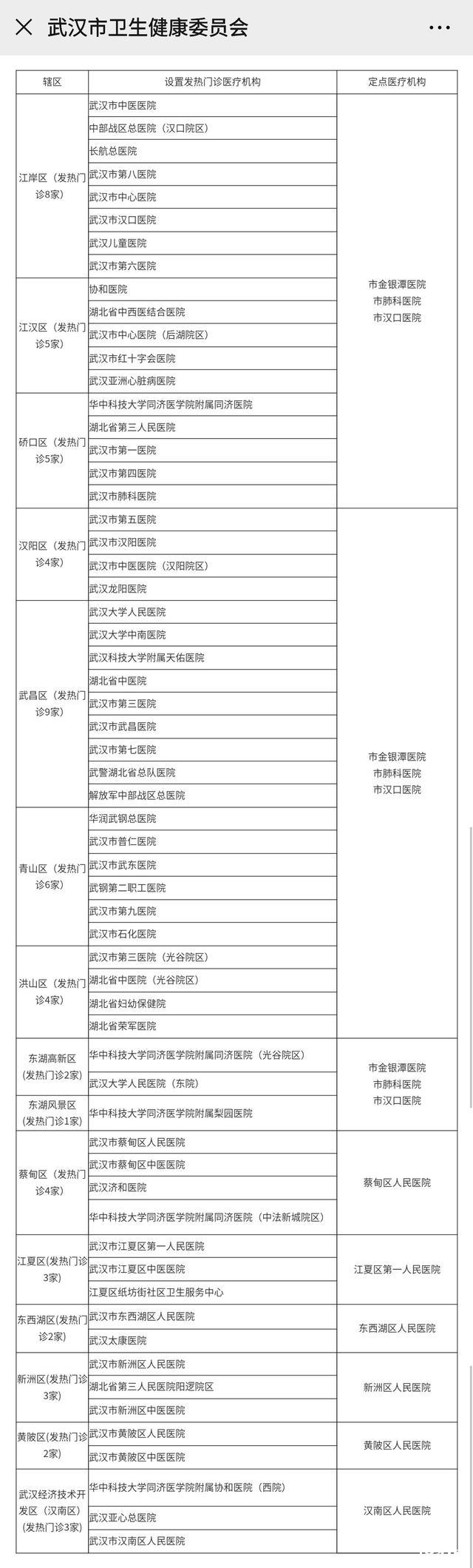 武汉发热门诊和定点医院名单 新型冠状病毒武汉定点医院