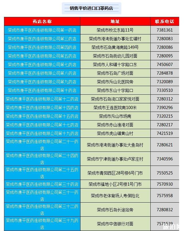 威海荣成电话预约购买口罩 附药店电话信息