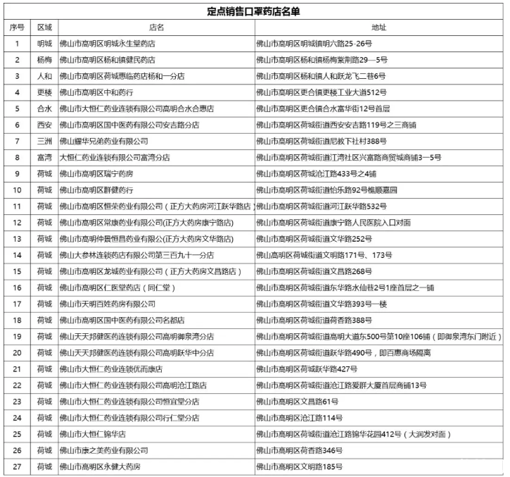 佛山高明区口罩购买预约指南 佛山定点销售口罩药店名单