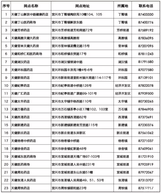 2月6日起无锡宜兴线上预约口罩流程和预约网点名单