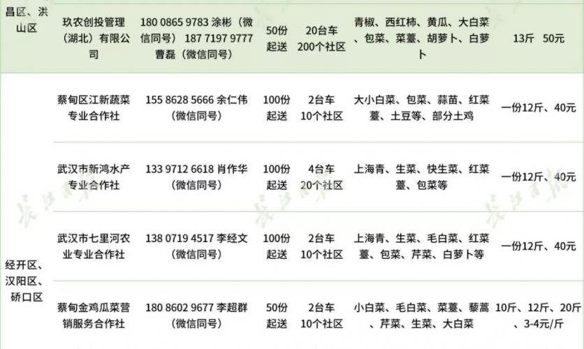 武汉购菜支货上门的app 社区团购蔬菜企业配支名单