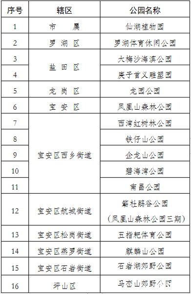 深圳公園關閉名單 深圳有哪些公園關閉了