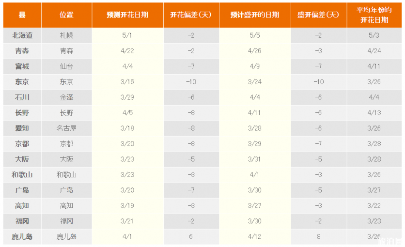 日本櫻花預測網站有哪些 2020日本櫻花花期