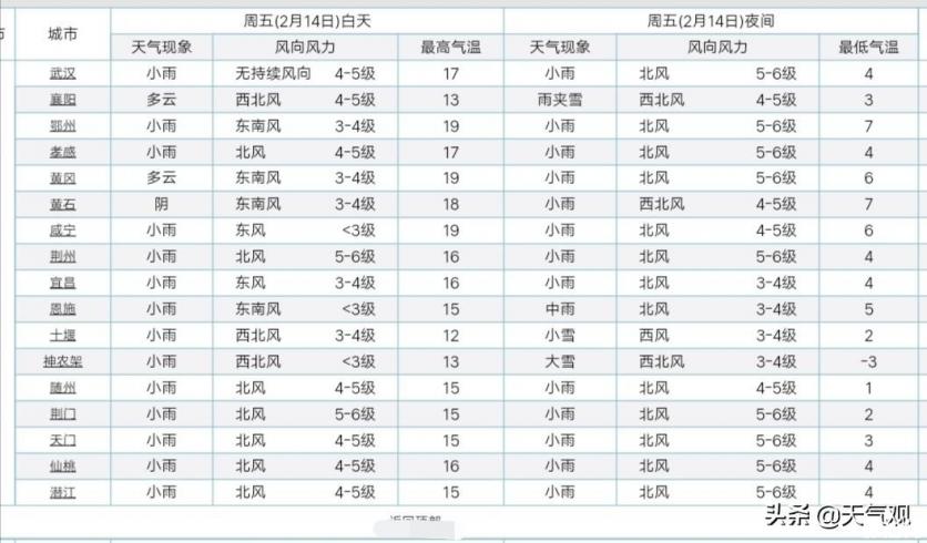 湖北最近3天天气怎么样 武汉天气怎么样(2月13至15日)