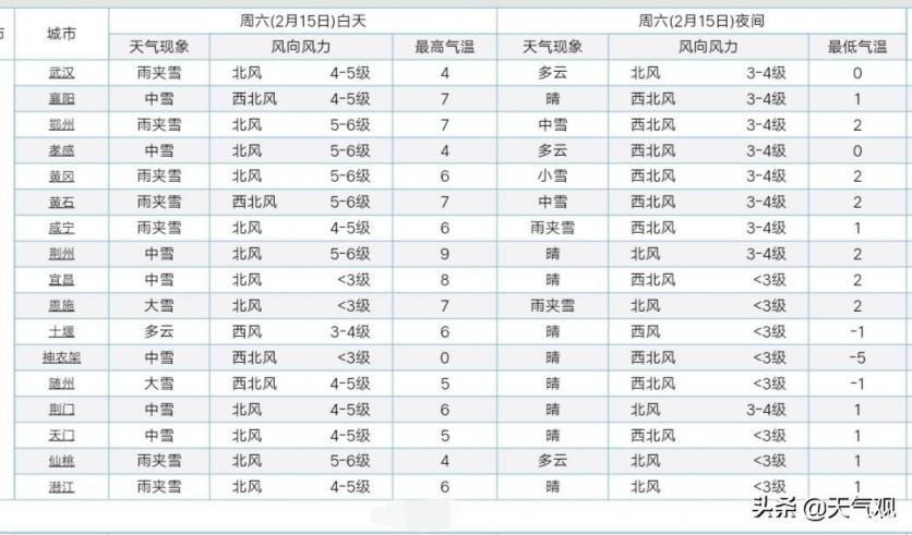 湖北最近3天天氣怎么樣 武漢天氣怎么樣(2月13至15日)