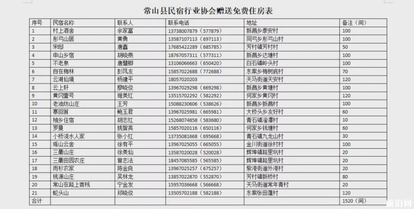 2020衢州常山对医护人员免费景点及民宿酒店名单