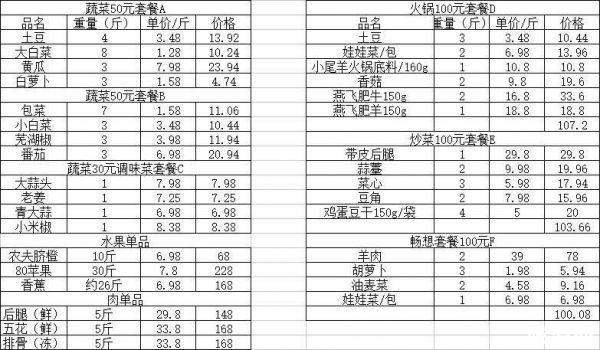 武漢社區(qū)團(tuán)購蔬菜套餐都有哪些 附購買方式