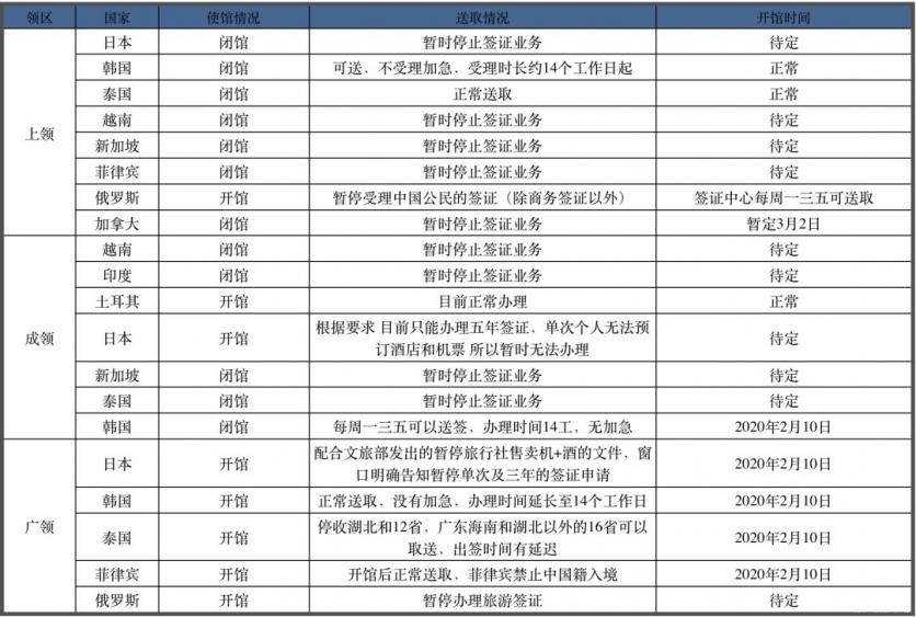 2020各國使館重新開放時間