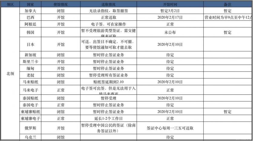 2020各國使館重新開放時間