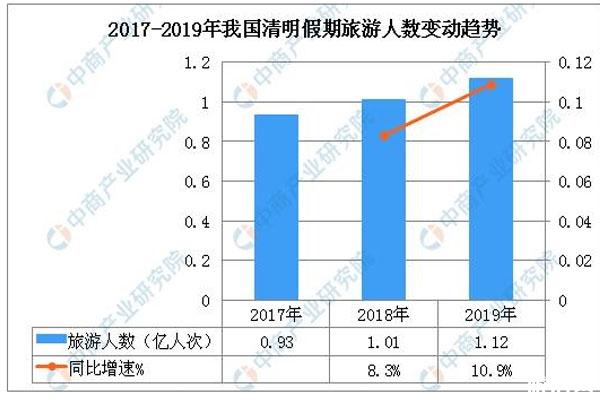 2020清明节旅游人数会变多吗 全国多地景区恢复开放