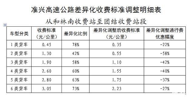 内蒙古高速公路差异化收费政策 收费标准是多少