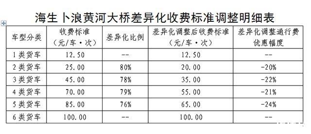 内蒙古高速公路差异化收费政策 收费标准是多少