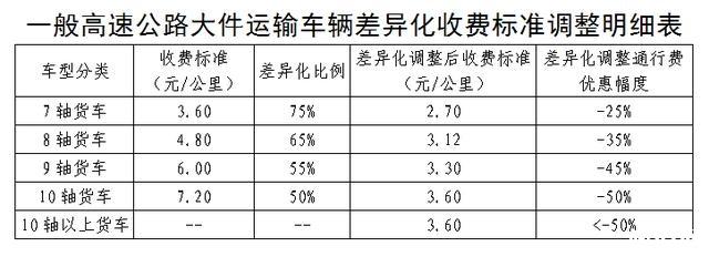 内蒙古高速公路差异化收费政策 收费标准是多少