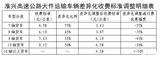 内蒙古高速公路差异化收费政策 收费标准是多少