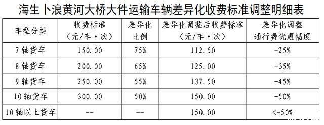 内蒙古高速公路差异化收费政策 收费标准是多少