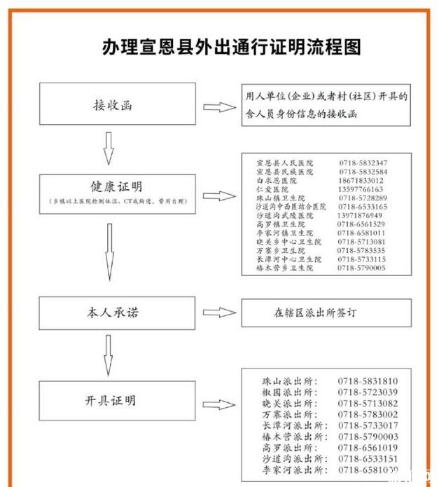 恩施州各县通行证办理汇总