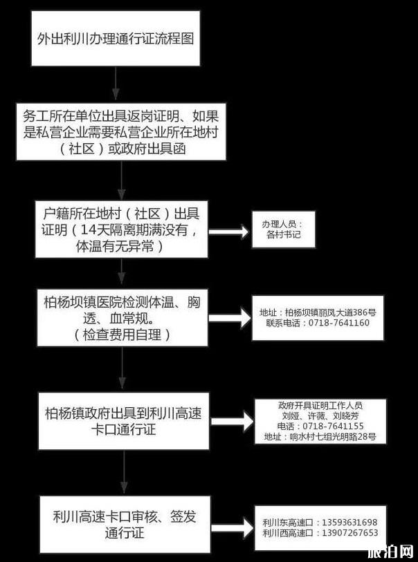 恩施州各县通行证办理汇总