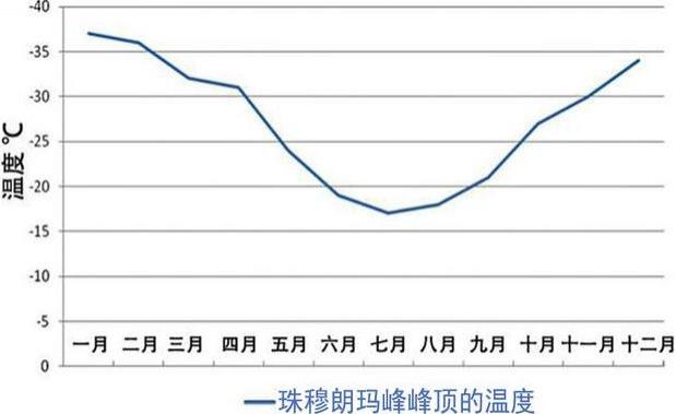 珠穆朗玛峰峰顶温度是多少