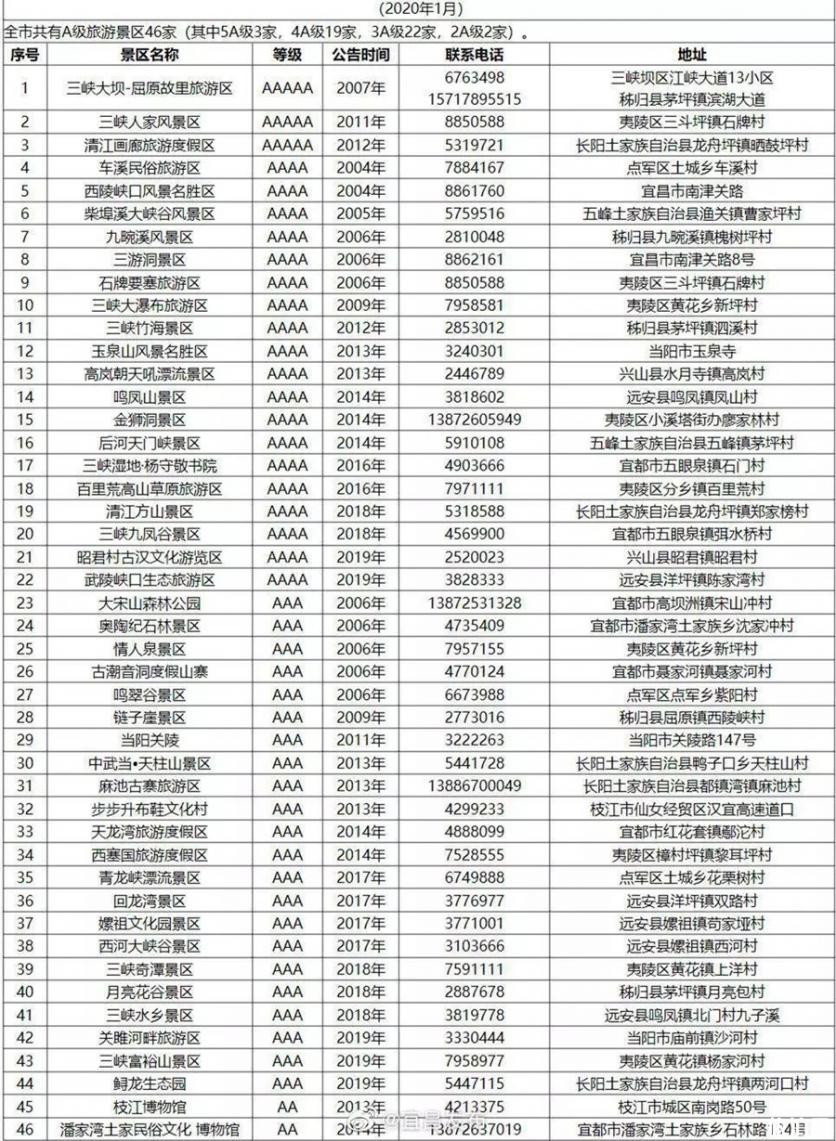 2020湖北对全国医护工作者免费及优惠的景区名单